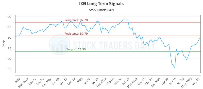 IXN Long Term Analysis for May 2 2025 IXN Long Term Analysis for May 2 2025