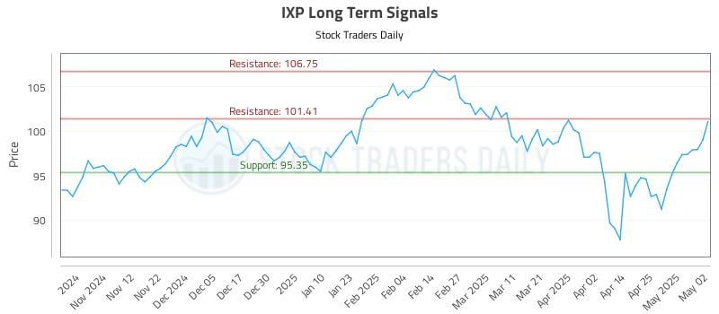 IXP Long Term Analysis for May 2 2025 IXP Long Term Analysis for May 2 2025