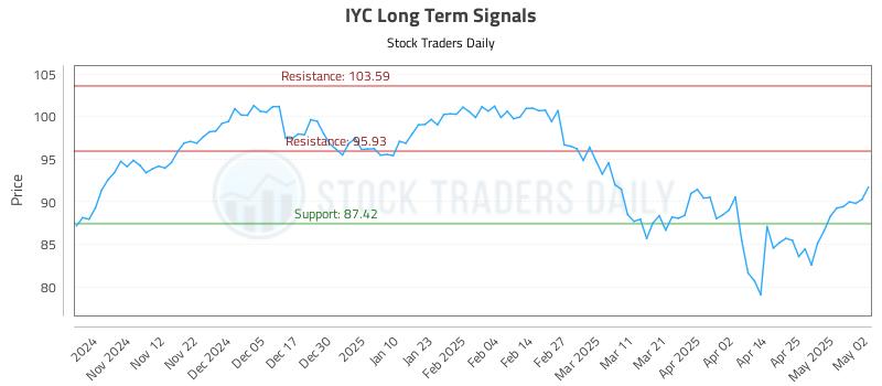 IYC Long Term Analysis for May 2 2025 IYC Long Term Analysis for May 2 2025