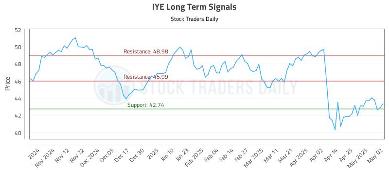 IYE Long Term Analysis for May 2 2025 IYE Long Term Analysis for May 2 2025