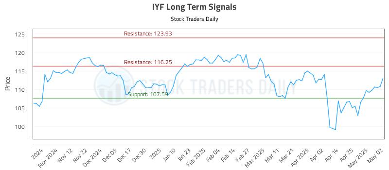 IYF Long Term Analysis for May 2 2025 IYF Long Term Analysis for May 2 2025