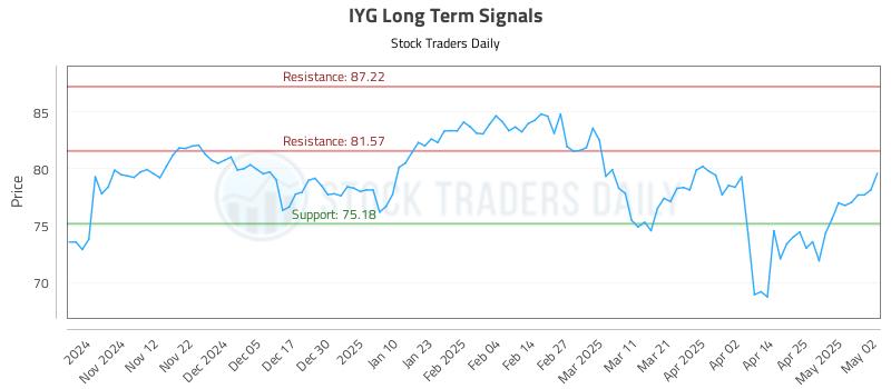IYG Long Term Analysis for May 2 2025 IYG Long Term Analysis for May 2 2025