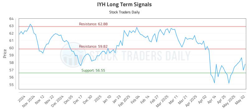 IYH Long Term Analysis for May 2 2025 IYH Long Term Analysis for May 2 2025