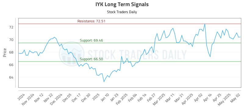 IYK Long Term Analysis for May 2 2025 IYK Long Term Analysis for May 2 2025