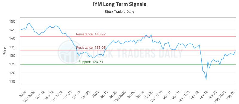 IYM Long Term Analysis for May 2 2025 IYM Long Term Analysis for May 2 2025