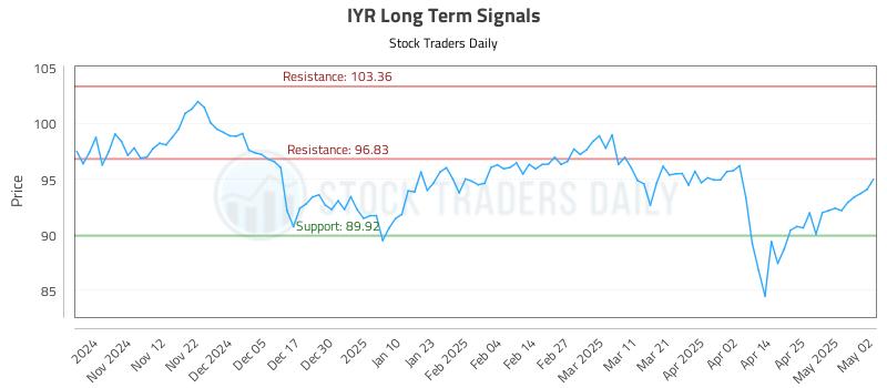 IYR Long Term Analysis for May 2 2025 IYR Long Term Analysis for May 2 2025
