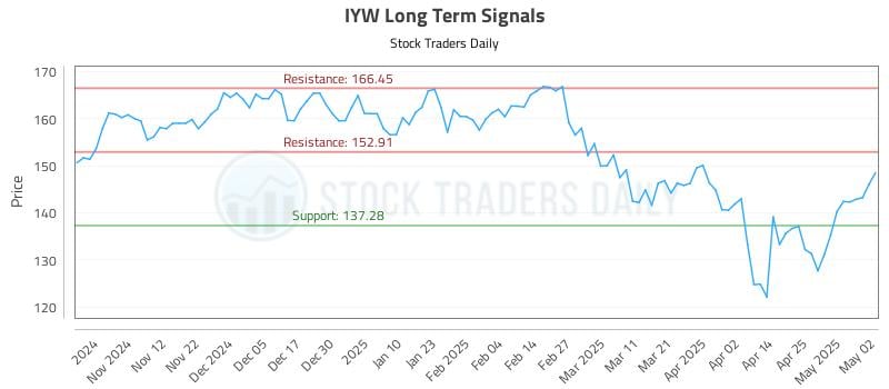 IYW Long Term Analysis for May 2 2025