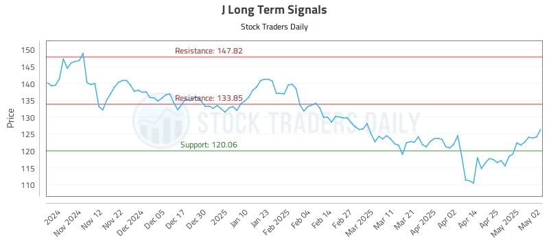 J Long Term Analysis for May 2 2025 J Long Term Analysis for May 2 2025