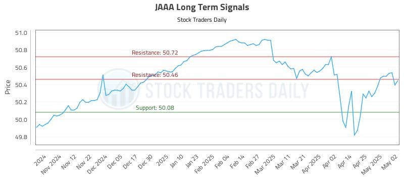 JAAA Long Term Analysis for May 2 2025 JAAA Long Term Analysis for May 2 2025