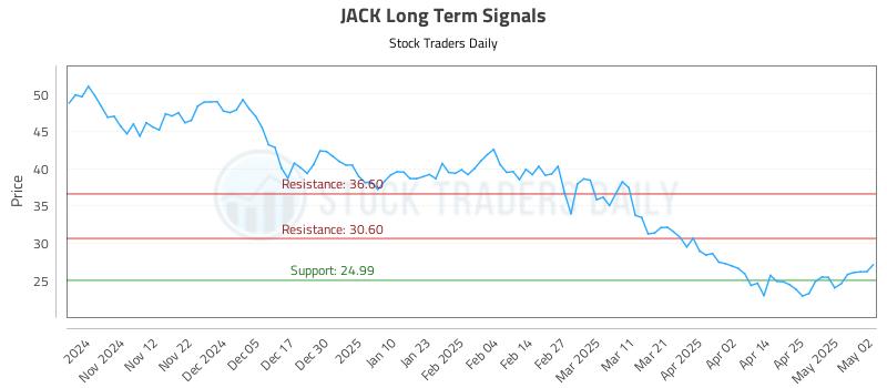 JACK Long Term Analysis for May 2 2025 JACK Long Term Analysis for May 2 2025