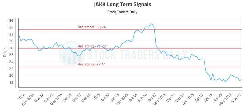 JAKK Long Term Analysis for May 2 2025 JAKK Long Term Analysis for May 2 2025