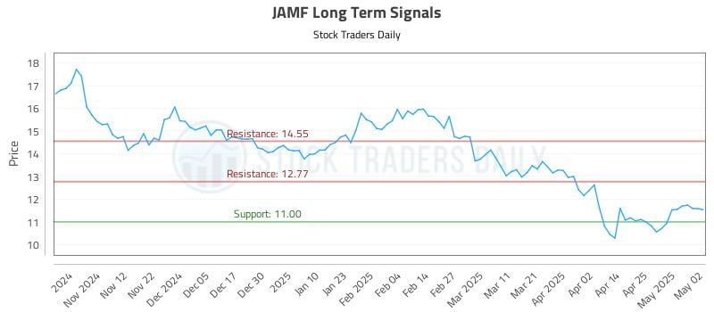 JAMF Long Term Analysis for May 2 2025 JAMF Long Term Analysis for May 2 2025
