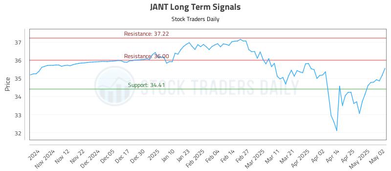 JANT Long Term Analysis for May 2 2025 JANT Long Term Analysis for May 2 2025