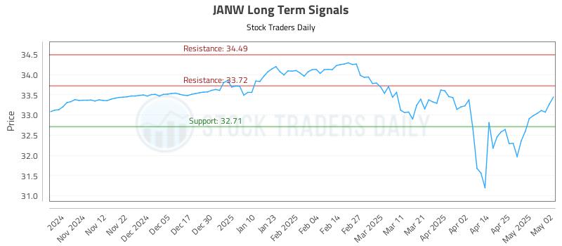 JANW Long Term Analysis for May 2 2025