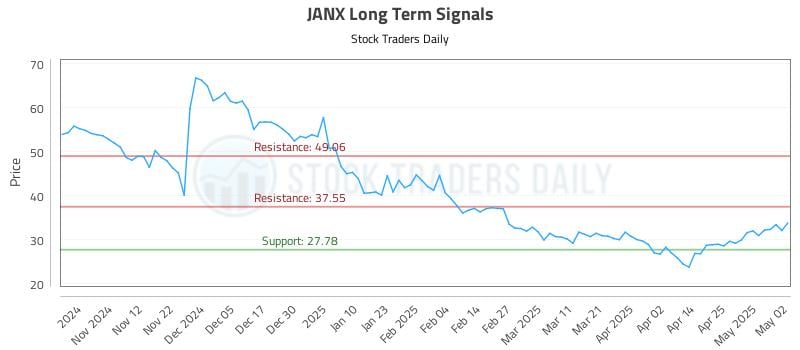 JANX Long Term Analysis for May 2 2025