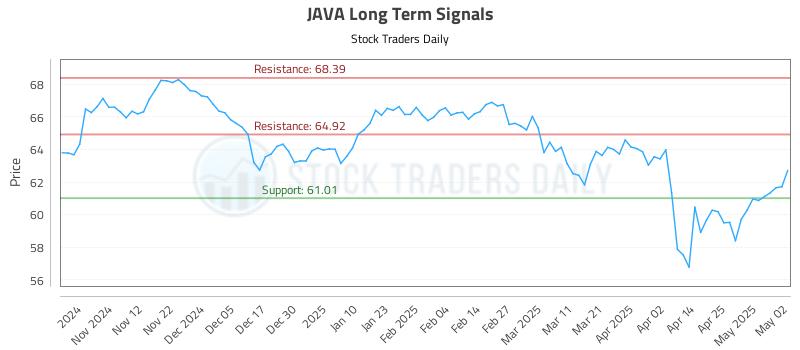 JAVA Long Term Analysis for May 2 2025
