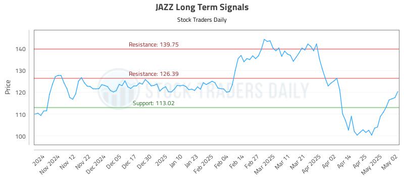 JAZZ Long Term Analysis for May 2 2025