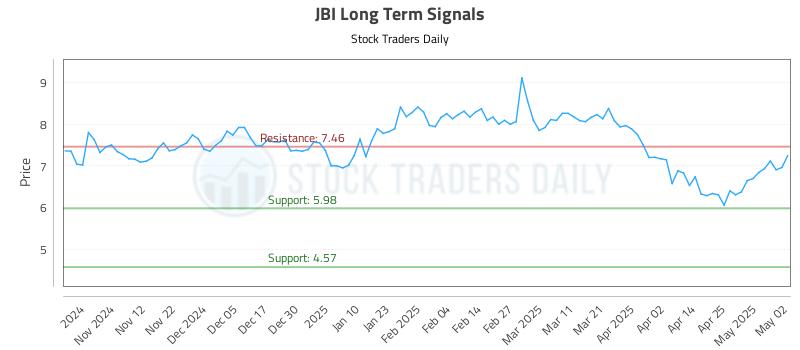 JBI Long Term Analysis for May 2 2025 JBI Long Term Analysis for May 2 2025