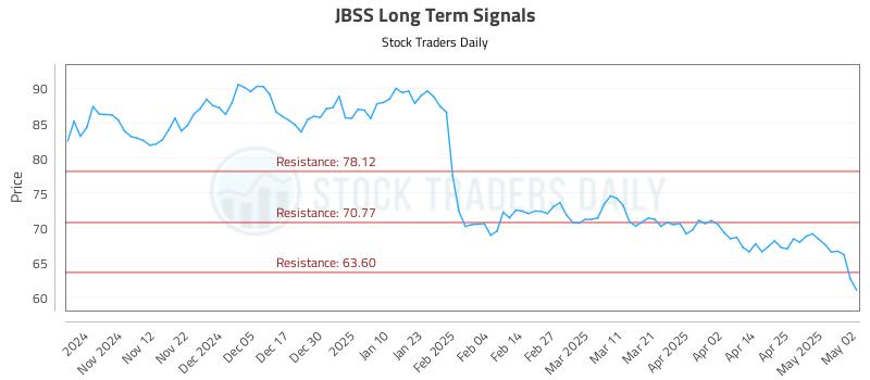 JBSS Long Term Analysis for May 2 2025 JBSS Long Term Analysis for May 2 2025