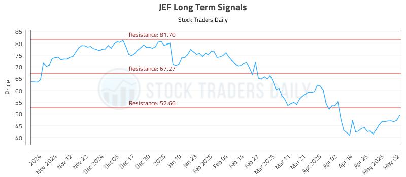 JEF Long Term Analysis for May 2 2025 JEF Long Term Analysis for May 2 2025