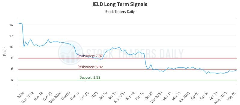 JELD Long Term Analysis for May 2 2025 JELD Long Term Analysis for May 2 2025