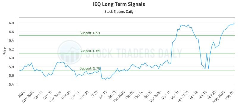 JEQ Long Term Analysis for May 2 2025 JEQ Long Term Analysis for May 2 2025
