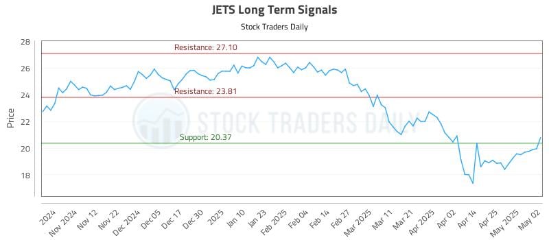 JETS Long Term Analysis for May 2 2025 JETS Long Term Analysis for May 2 2025