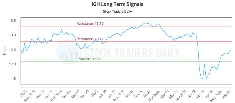 JGH Long Term Analysis for May 2 2025 JGH Long Term Analysis for May 2 2025