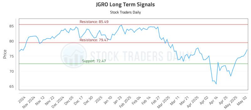 JGRO Long Term Analysis for May 2 2025 JGRO Long Term Analysis for May 2 2025