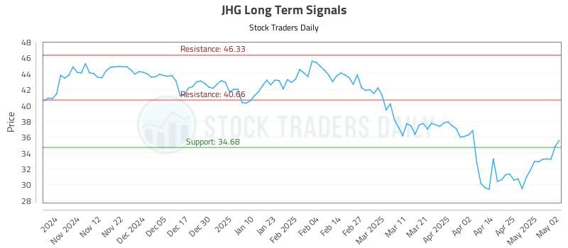 JHG Long Term Analysis for May 2 2025 JHG Long Term Analysis for May 2 2025