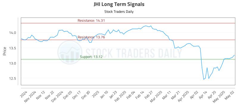 JHI Long Term Analysis for May 2 2025 JHI Long Term Analysis for May 2 2025