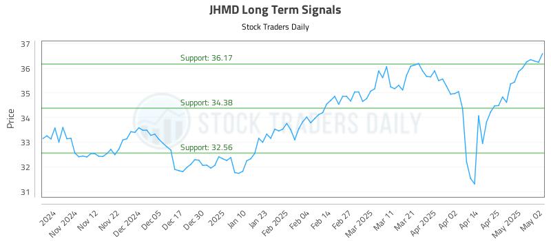 JHMD Long Term Analysis for May 2 2025 JHMD Long Term Analysis for May 2 2025