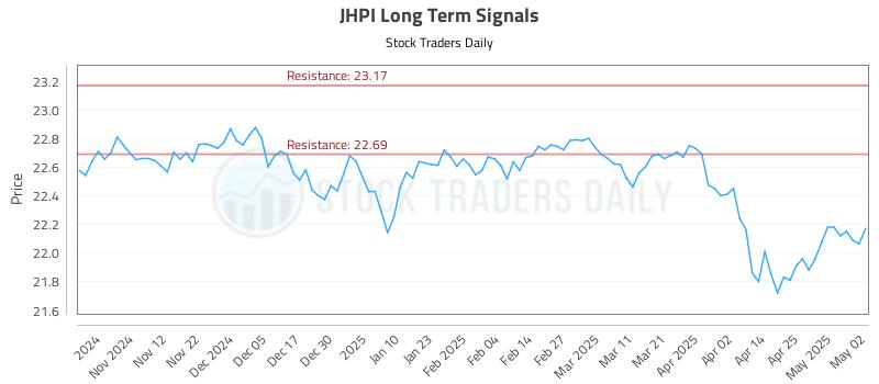 JHPI Long Term Analysis for May 2 2025 JHPI Long Term Analysis for May 2 2025