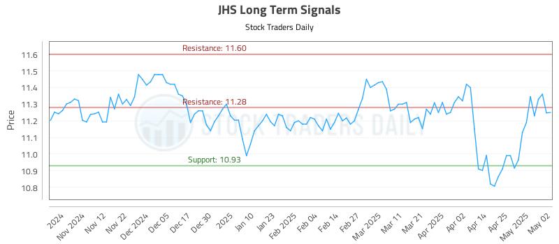 JHS Long Term Analysis for May 2 2025 JHS Long Term Analysis for May 2 2025
