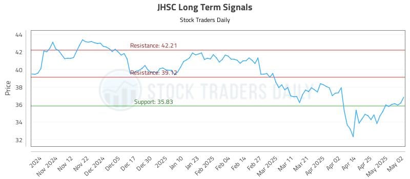 JHSC Long Term Analysis for May 2 2025
