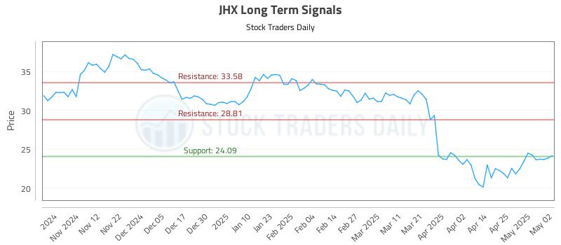 JHX Long Term Analysis for May 2 2025