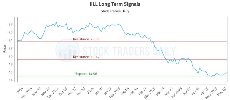 JILL Long Term Analysis for May 2 2025