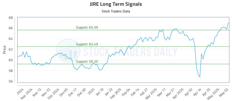 JIRE Long Term Analysis for May 2 2025