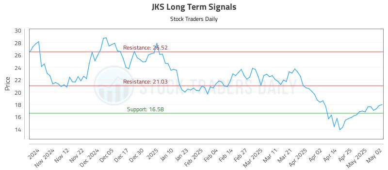 JKS Long Term Analysis for May 2 2025 JKS Long Term Analysis for May 2 2025