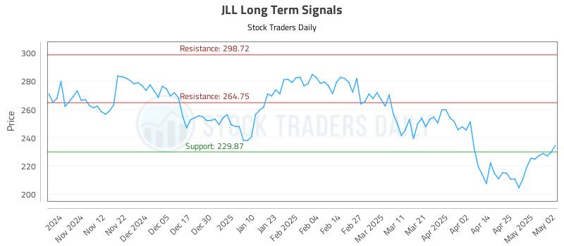 JLL Long Term Analysis for May 2 2025 JLL Long Term Analysis for May 2 2025