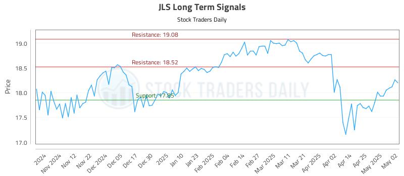 JLS Long Term Analysis for May 2 2025
