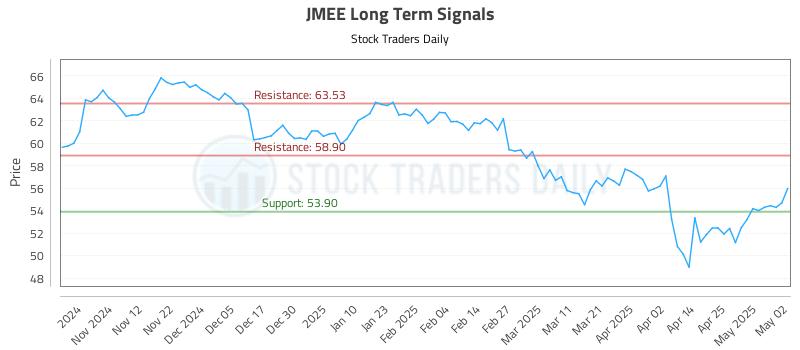JMEE Long Term Analysis for May 2 2025 JMEE Long Term Analysis for May 2 2025