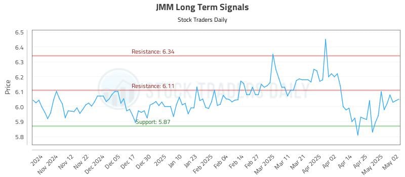 JMM Long Term Analysis for May 2 2025 JMM Long Term Analysis for May 2 2025