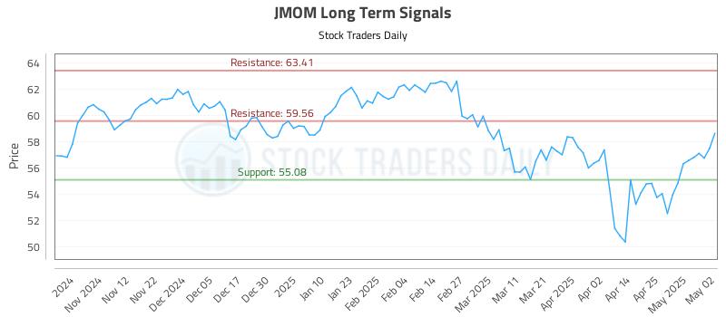 JMOM Long Term Analysis for May 2 2025 JMOM Long Term Analysis for May 2 2025