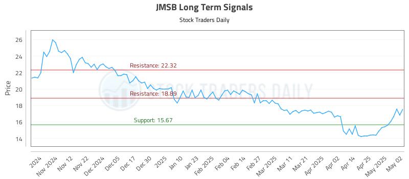 JMSB Long Term Analysis for May 2 2025 JMSB Long Term Analysis for May 2 2025