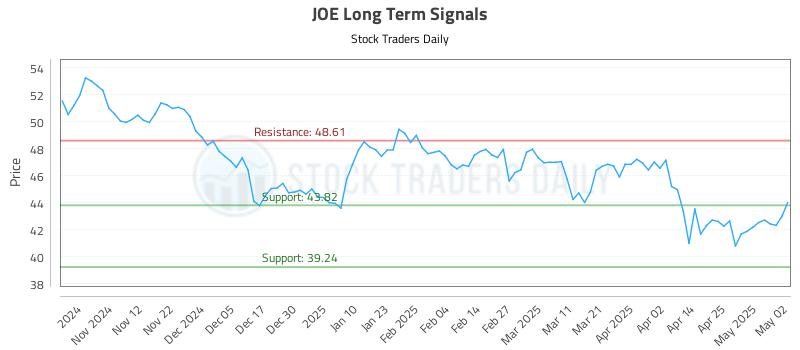 JOE Long Term Analysis for May 2 2025 JOE Long Term Analysis for May 2 2025
