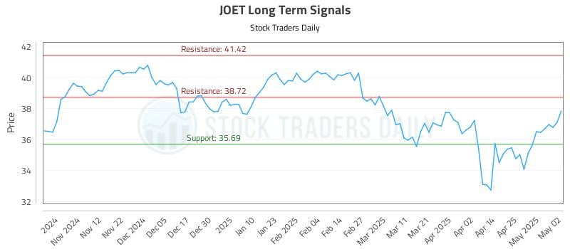 JOET Long Term Analysis for May 2 2025 JOET Long Term Analysis for May 2 2025