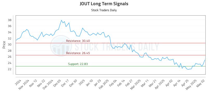 JOUT Long Term Analysis for May 2 2025 JOUT Long Term Analysis for May 2 2025