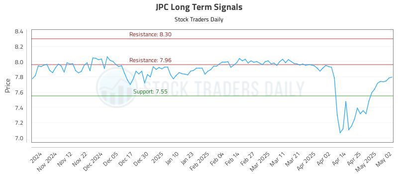 JPC Long Term Analysis for May 2 2025 JPC Long Term Analysis for May 2 2025