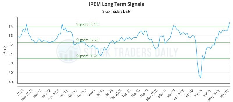 JPEM Long Term Analysis for May 2 2025 JPEM Long Term Analysis for May 2 2025